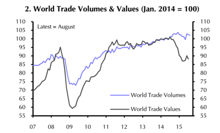 WORLD TRADE